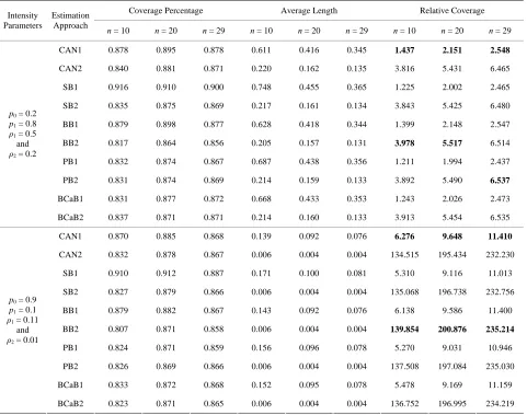 Table 3. Simulation results of coverage percentage, average lengths, and relative coverage for 90% confidence intervals un-der queueing network