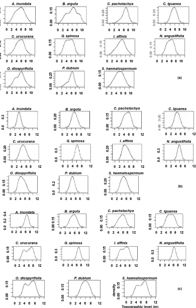 Figure 3. Distributions for the frequency using the density model. (a) West bank; (b) East bank; (c) Island course