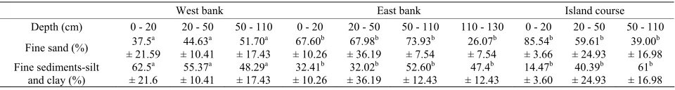 Table 3. Mean proportion of fine sand and fine sediments in the forests of study area