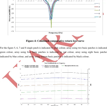 Figure 4: Combined comparative return loss curve 