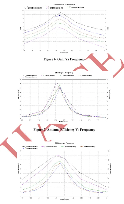 Figure 6. Gain Vs Frequency 