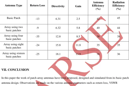 Table 2 Antenna parameter comparison for Microstrip Feed Slotted Patch Antenna 