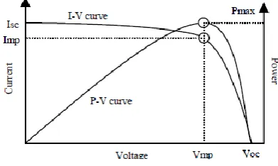 Fig. 2 Current-voltage and power-voltage characteristics of a solar cell 