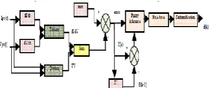 Fig. 8 Fuzzy logic based scheme for MPP tracking   