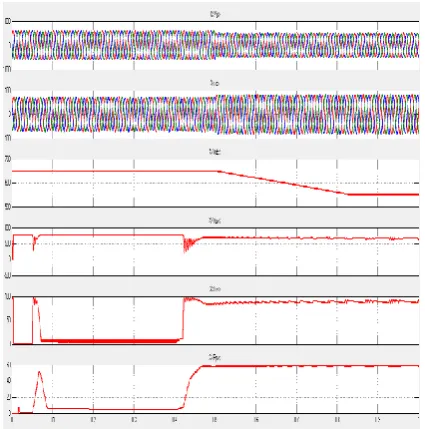 Fig. 10 Simulated performance for, (a) variations in the grid voltage, (b) variations the grid current, (c) adaptive DC voltage waveform as the voltages variations range upto 15% at CPI, (d),(e),(f) shows the voltage ,current and power waveforms of PV panel  