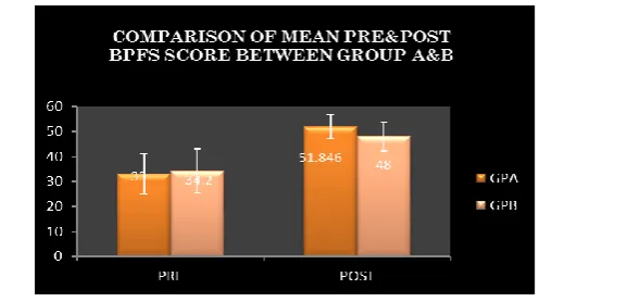 Fig 1.3: Between Group Analysis of BPFS Score 