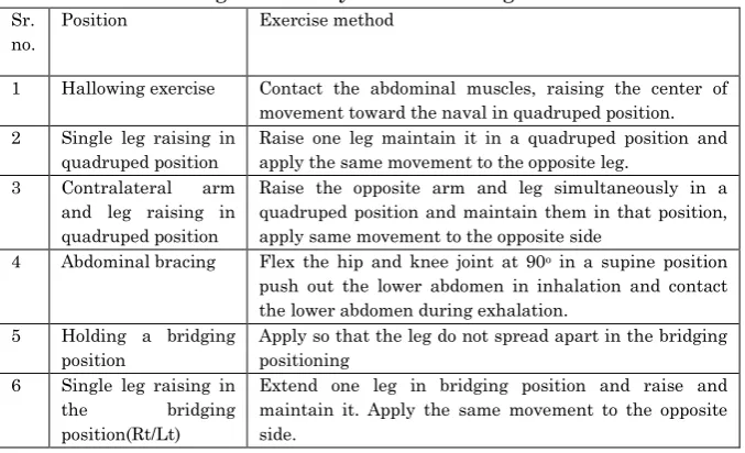 TABLE 1.1:- Training for Sensory Motor Training 