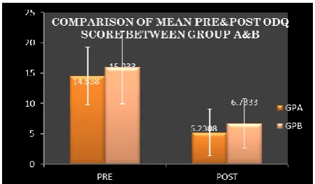 Fig 1.1: Between Group Analysis of Pain 