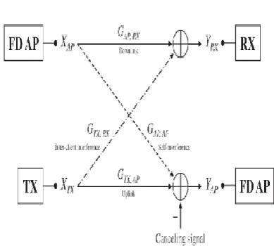 Fig 2. Wireless network model with a single full-duplex AP (separate transmittingand receiving components), one transmitter, and one receiver
