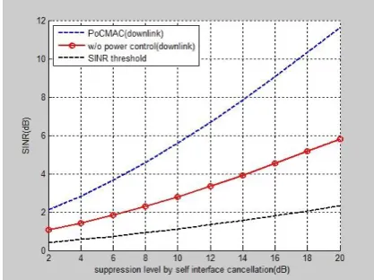 Fig 9.Extension graph The above fig 9 shows that the method CSM/CA 