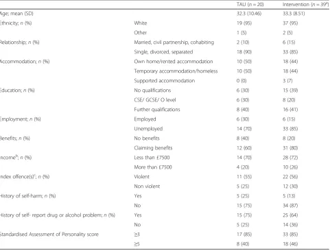 Table 2 Demographics and baseline characteristics