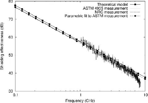Fig. 5.  Plane wave shielding effectiveness of an infinite perforated plate with the same characteristics as the front plate