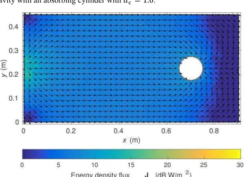 Fig. 2.  Diffuse energy density uniformity, ���� �� � �cavity with an absorbing cylinder with � � (dB), in the cuboid ��� � ���
