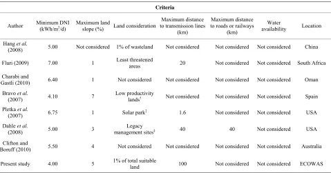 Table 1. Criteria used in previous CSP potential assessment studies. 