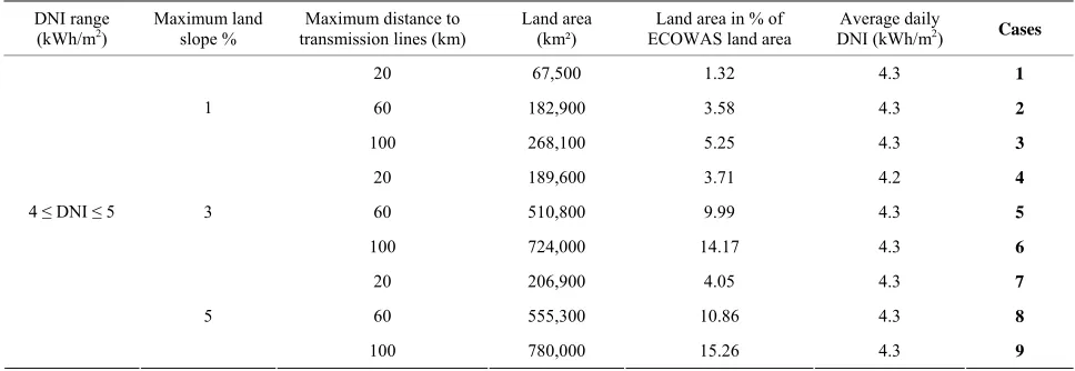 Table 5. Potential land area in medium DNI zones. 