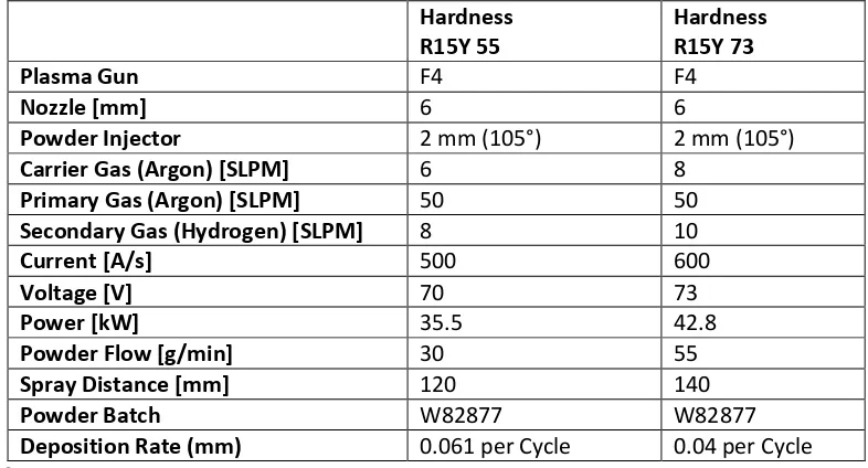 Table 1 Spray gun parameters 