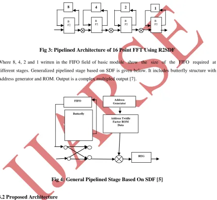Fig 3: Pipelined Architecture of 16 Point FFT Using R2SDF 