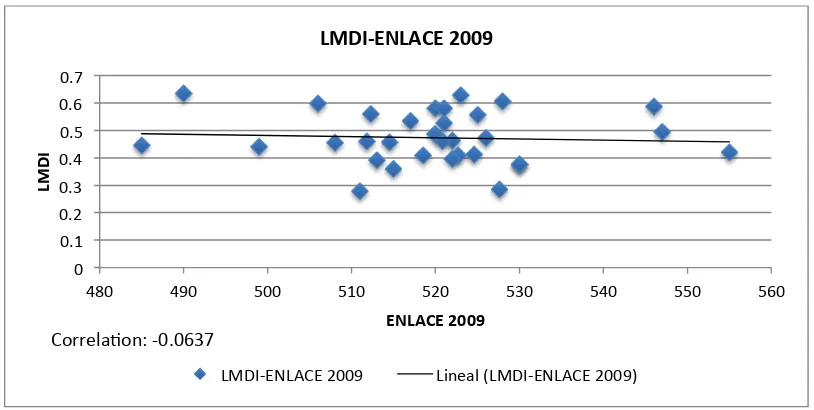 Figure 3. Correlation of ENLACE standardized test and the Labor Market 