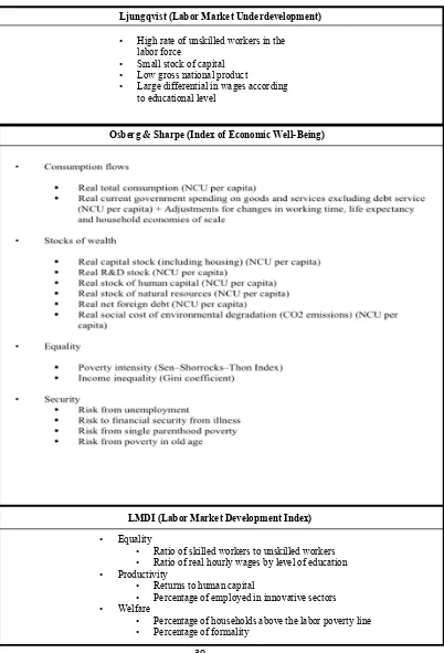 Table 1. Components for different indexes 