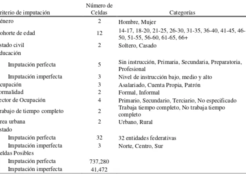 Cuadro A2. Celdas de acuerdo al criterio de imputación 