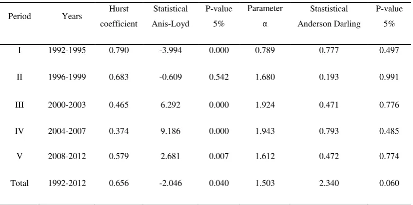 Table 1. Hurst coefficient and parameter α /1