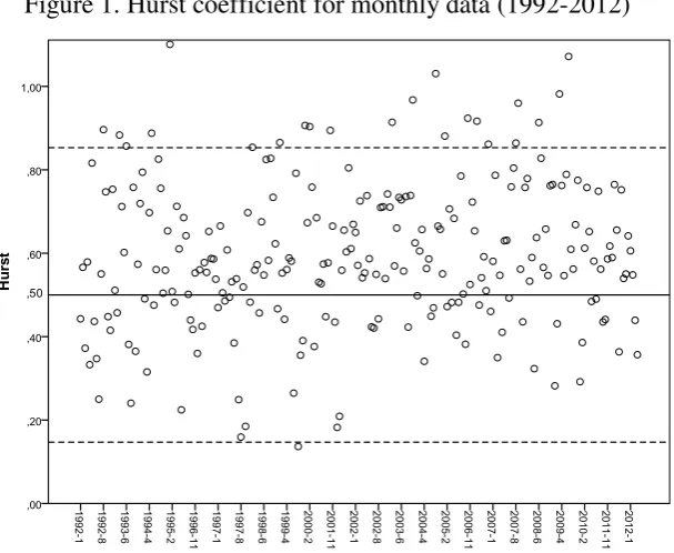 Figure 1. Hurst coefficient for monthly data (1992-2012) 