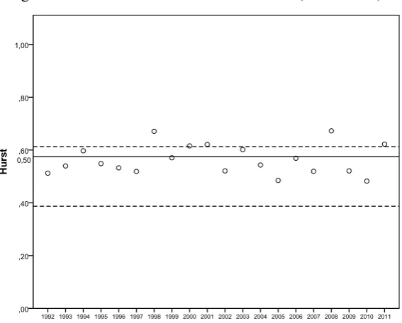 Figure 2. Hurst coefficient for quarterly data (1992-2012)