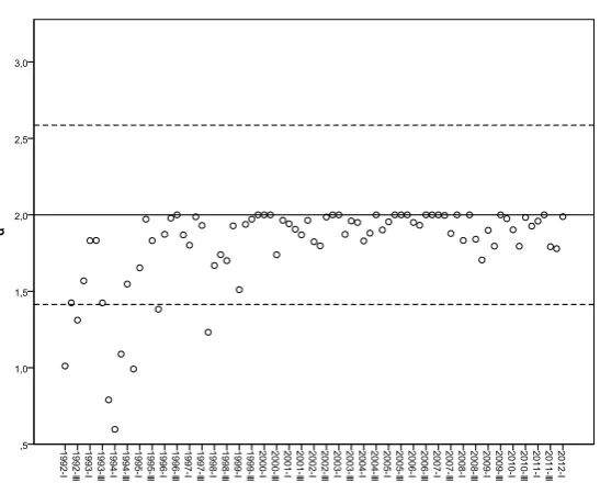Figure 4. Parameter α for monthly data (1992-2012) 