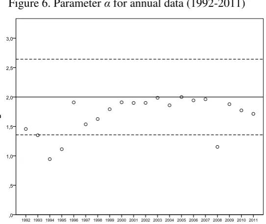 Figure 6. Parameter α for annual data (1992-2011) 