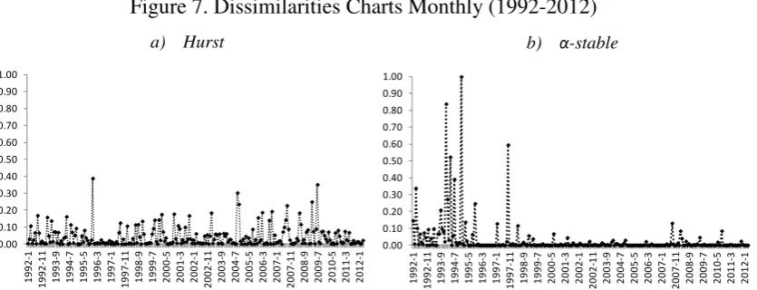 Figure 7. Dissimilarities Charts Monthly (1992-2012) 