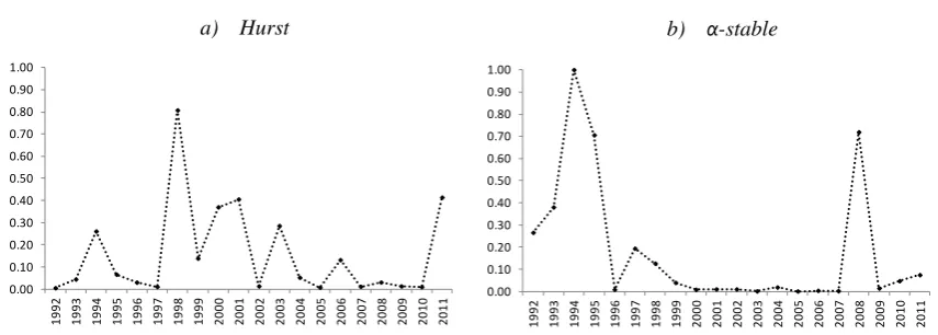 Figure 8. Dissimilarities Charts Quarterly (1992-2012) 