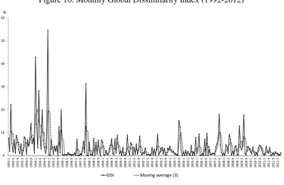 Figure 10. Monthly Global Dissimilarity Index (1992-2012) 