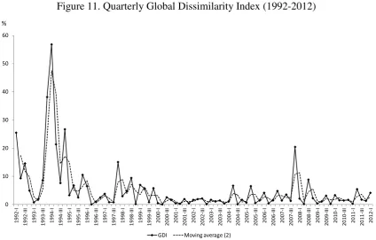 Figure 11. Quarterly Global Dissimilarity Index (1992-2012) 