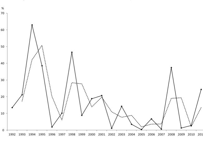 Figure 12. Annual Global Dissimilarity Index (1992-2011) 