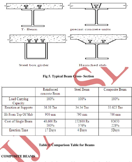 Fig 5. Typical Beam Cross- Section 