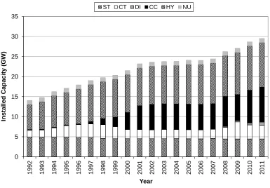 Figure 1. Evolution of electricity generation in Argentina.  