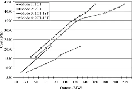 Figure 3. Combined cycle modes incremental heat rate curves.  