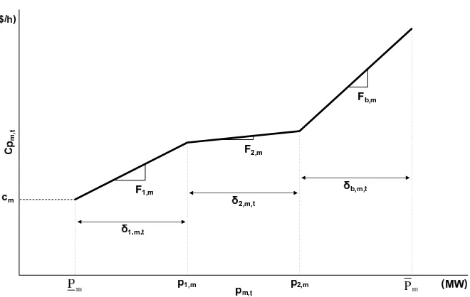 Figure 4. Piece wise incremental cost curve per mode.  