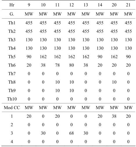 Table 5. Integer variable priorities. 