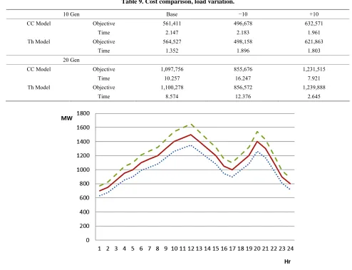 Table 9. Cost comparison, load variation. 