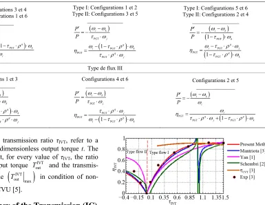 Table 2. Mechanical efficiency of the PGT for the three power flow types and configurations.