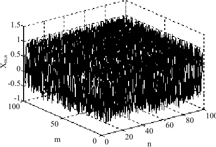 Figure 1. Chaotic behavior of space chaotic system. 