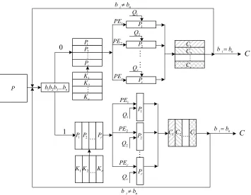 Figure 2. Encryption diagram. 