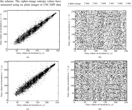Figure 6. Correlation of two adjacent pixels. (a) The distribution of vertically adjacent pixels in Figure 3(a)