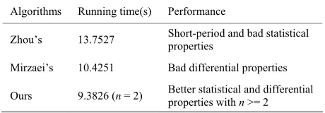 Table 2. Comparison of running time and theirs perform- ance. 