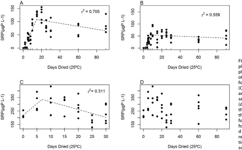 table 1. results of segmented linear regression for newby Beck, Pow Beck, and Blackwater soils (standard error) for matric potential and soluble reactive phosphorus (SrP), and the increased frequency of breakpoints and potentially leachable SrP under uKCP09 medium emissions climate change.