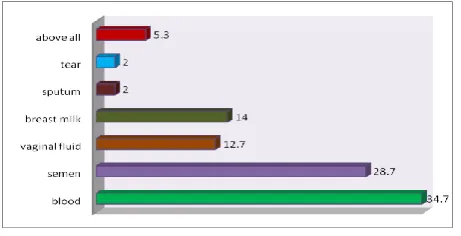 Table 2 found that knowledge on HIV/AIDS among the respondents, 66% replies that they had knowledge on HIV but 34% had no knowledge on HIV