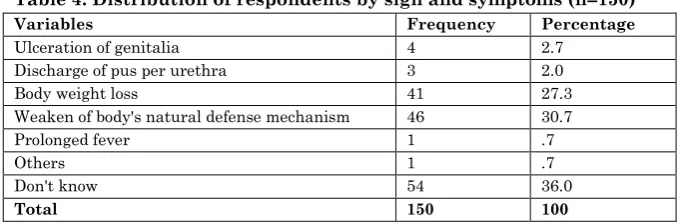 Table 4: Distribution of respondents by sign and symptoms (n=150) 