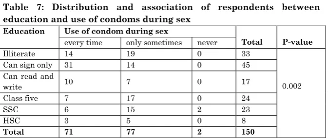 Table 7: Distribution and association of respondents between 
