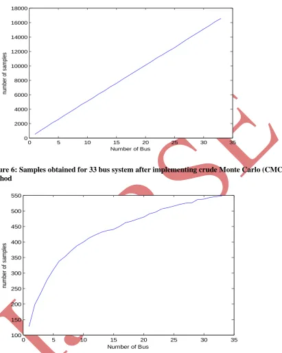 Figure 6: Samples obtained for 33 bus system after implementing crude Monte Carlo (CMC)  method 